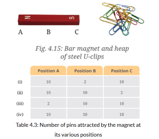 Q4: Atharv performed an experiment in which he took a bar magnet and rolled it over a heap of steel U-clips. According to you, which of the options given in Table 4.3 is likely to be his observation?